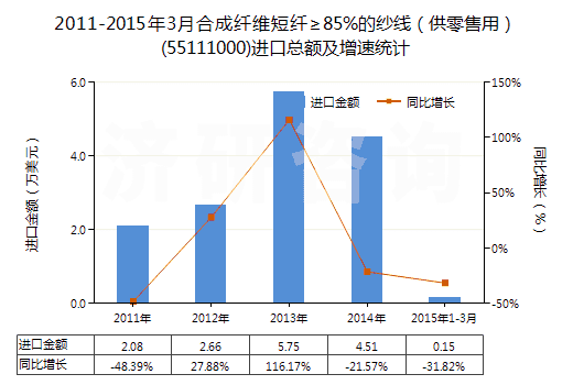 2011-2015年3月合成纖維短纖≥85%的紗線（供零售用）(55111000)進(jìn)口總額及增速統(tǒng)計